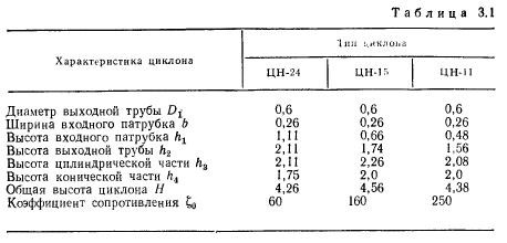 Тех характеристика циклонов Тех характеристика циклонов