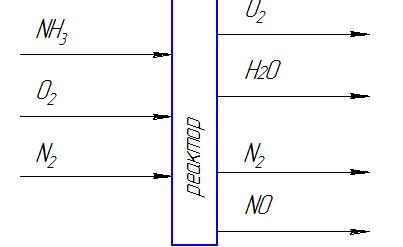 В реакторе протекает реакция: 4NH3 + 5O2 = 4NO + 6H2O