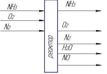 В реакторе протекает реакция: 4NH3 + 5O2 = 4NO + 6H2O