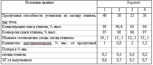 Харлампиди, Батыршин данные для задачи 142