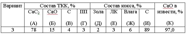 пределить расходные коэффициенты извести и кокса в производстве технического карбида кальция (ТКК), имеющего по анализу следующий состав: СаС2 = А %, СаО = Б %, С = В %, прочие примеси (ПП) = Г %. Расчет вести на 1000 кг технического продукта. Содержание в коксе: золы