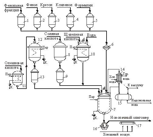 Производство новолачных смол периодическим способом