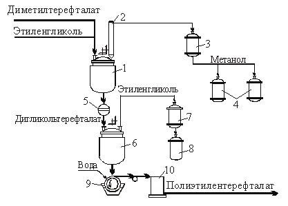 Производство полиэтилентерефталата