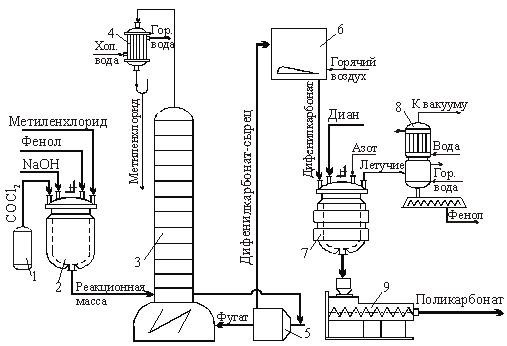 Производство поликарбоната дифлон методом переэтерификации