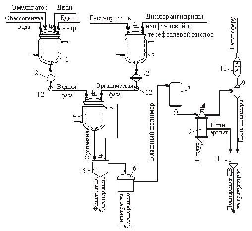 Производство смешанного полиарилата ДВ эмульсионной поликонденсацией