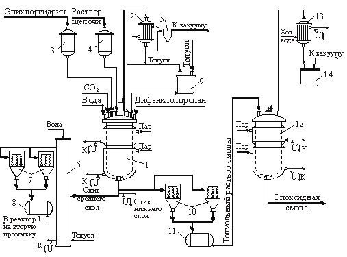Производство эпоксидиановых смол периодическим методом