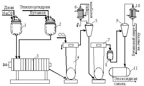 Непрерывное производство жидких эпоксидных смол