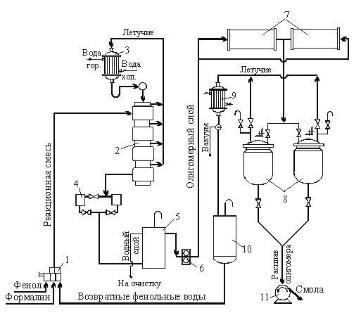 Производство новолачных смол непрерывным способом