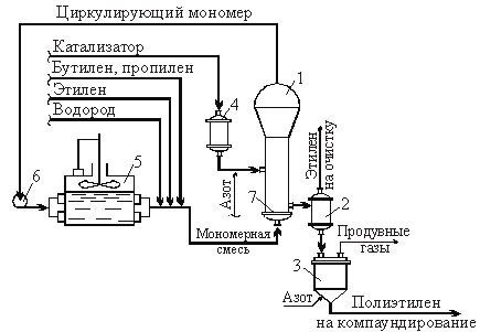 Производство полиэтилена низкого давления газофазным методом