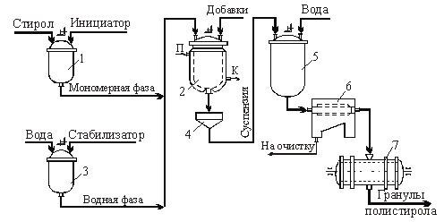 Производство суспензионного полистирола