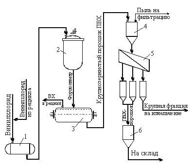 Периодическое производство винилхлорида в массе