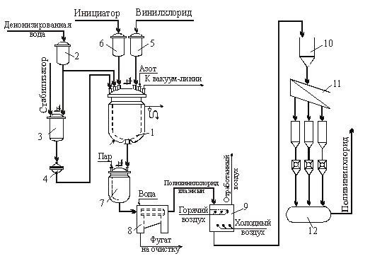 Производство поливинилхлорида в суспензии