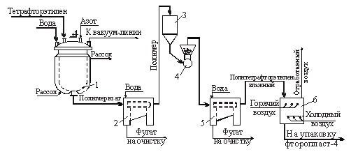Производство политетрафторэтилена в суспензии