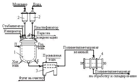 Производство полиметилметакрилата суспензионным способом