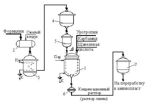 Производство карбамидных конденсационных растворов и смол периодическим методом