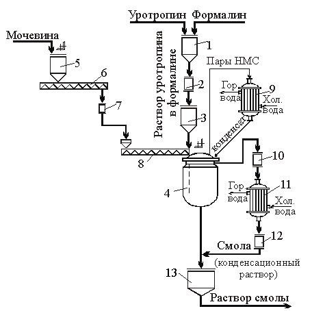 Производство мочевиноформальдегидных смол непрерывным методом (моноаппаратная схема)