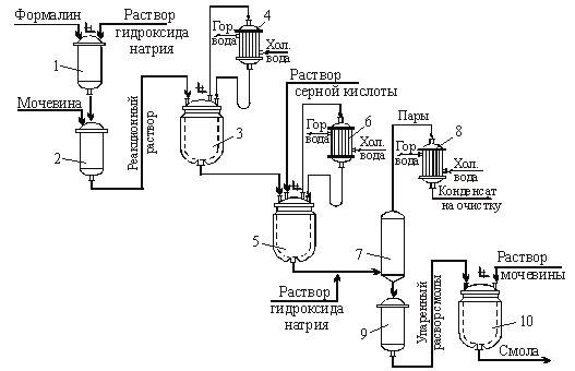 Производство унифицированных карбамидных смол непрерывным методом (двухаппаратная схема)
