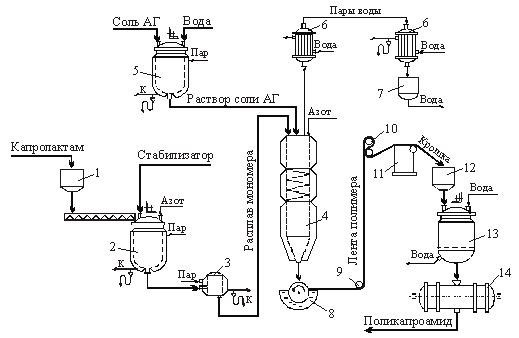 Непрерывное производство поликапроамида гидролитической полимеризацией