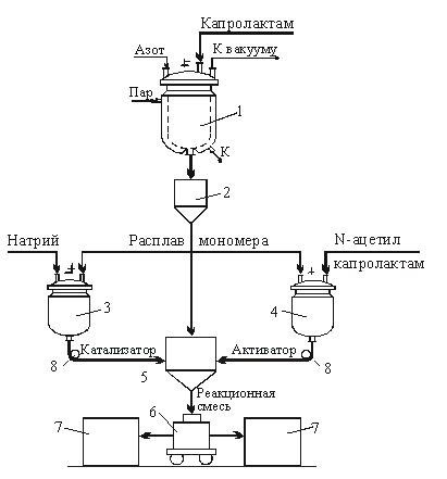 Производство капролона в формах щелочной полимеризацией