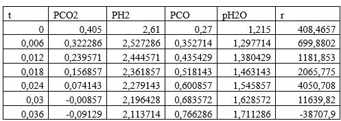 решение кинетической модели реакции водяного газа