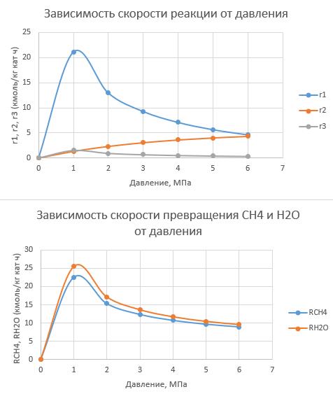 Зависимость скорости реакции от давления