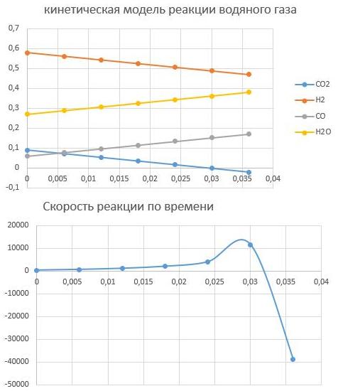 кинетическая модель реакции водяного газа