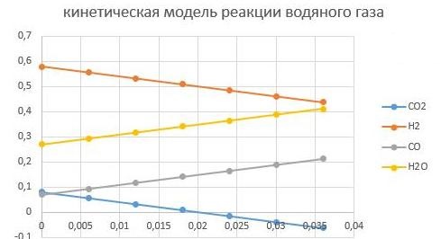 При соотношении CO/CO2 в сырье в начальный момент времени