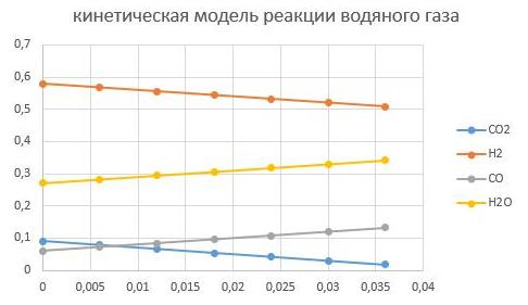 давление Р = 2,5 МПа