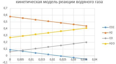 давление Р = 6,5 МПа