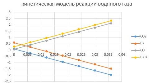 При Т = 400°С