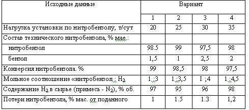 Производство анилина каталитическим гидрированием нитробензола задача 1