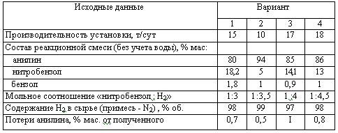 Производство анилина каталитическим гидрированием нитробензола задача 2