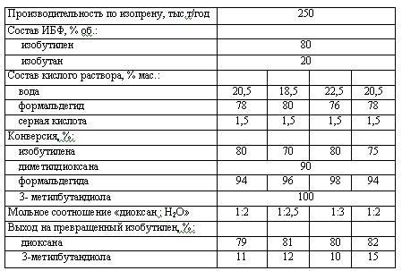 Харлампиди, Батыршин данные для задачи 105