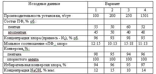 Харлампиди, Батыршин данные для задачи 121