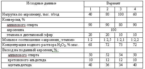 Харлампиди, Батыршин данные для задачи 144