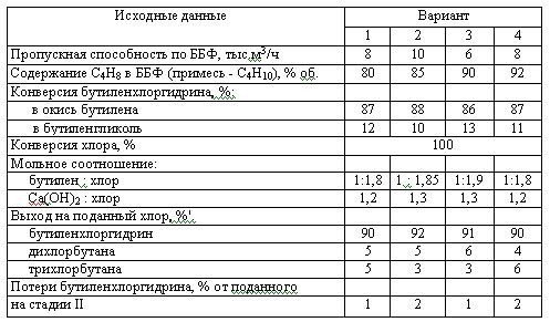 Харлампиди, Батыршин данные для задачи 160