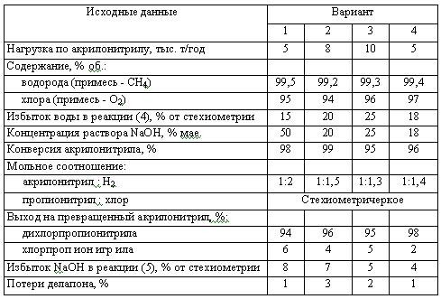 Харлампиди, Батыршин данные для задачи 185