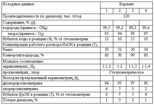 Харлампиди, Батыршин данные для задачи 186