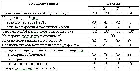 Харлампиди, Батыршин данные для задачи 197