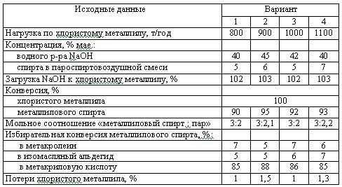 Харлампиди, Батыршин данные для задачи 198