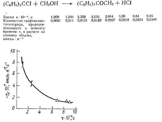 При исследовании реакции взаимодействия трифенилметилхлорида