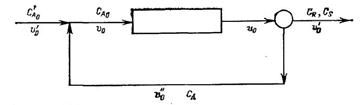 Реакция A –(k1) -> R –(k2)-> S (где k1 =3,7-10-3 1/с, k2 =2,4- 10-3 1/c) проходит в реакторе идеального вытеснения с рециклом 