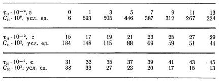 На основании опытов с трассером, проведенных для реального реактора, получены следующие данные: