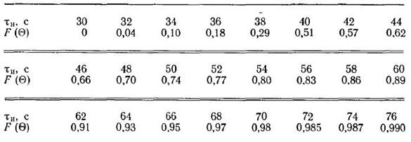 концентрации веществ В и S в начальный момент времени (СB0, и СS0) равны нулю. Данные опытов с трассером для реального реактора: