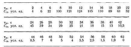 На основании опытов с трассером, проведенных для реального реактора, получены следующие данные: