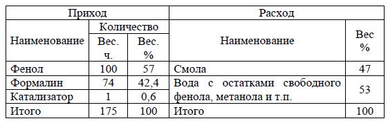 Материальный баланс варки новолачной смолы