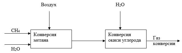 Составить уравнения материального баланса для ХТС конверсии метана водяным паром