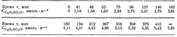 Концентрации этилсерной кислоты изменяется во времени следующим образом