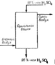 Из сушильной башни вытекает кислота, содержащая 96%-ную кислоту