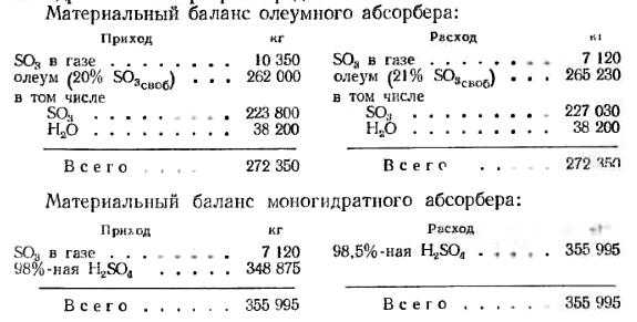 Часовые материальные балансы олеумного и моногидратного абсорберов представлены ниже. 